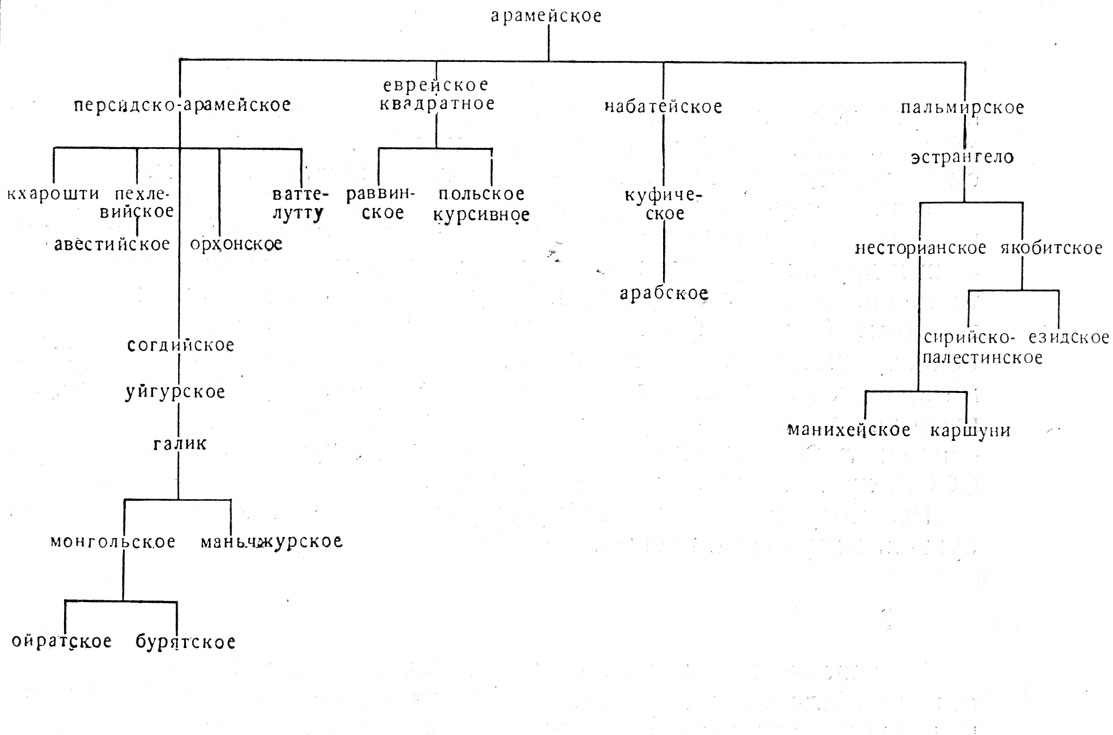 65. Генеалогическая схема систем письма, возникших на арамейской основе