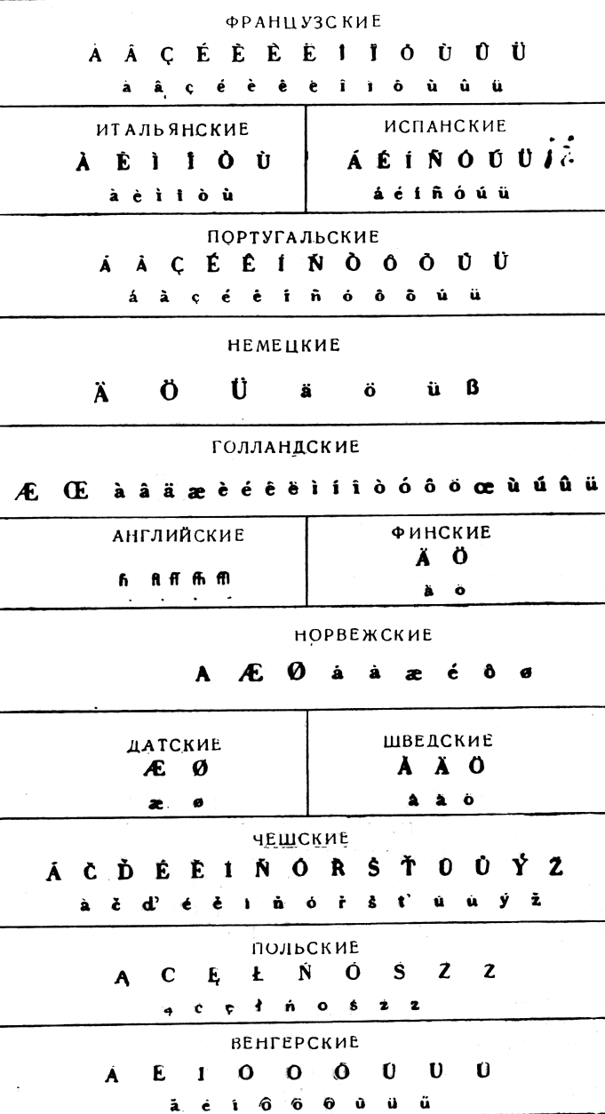 80. Диакритированные и лигатурные буквы, применяемые в различных европейских системах письма, построенных на латинской основе