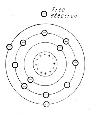Fig. 3. Positive Atom. The aluminium atom has lost one electron from its outer shell, leaving the atom positive while the electron becomes a free particle of negative electricity.