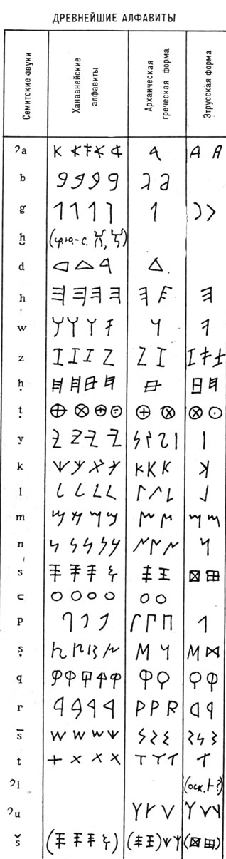 Гипотеза происхождения финийского алфавита из библского слогового письма
